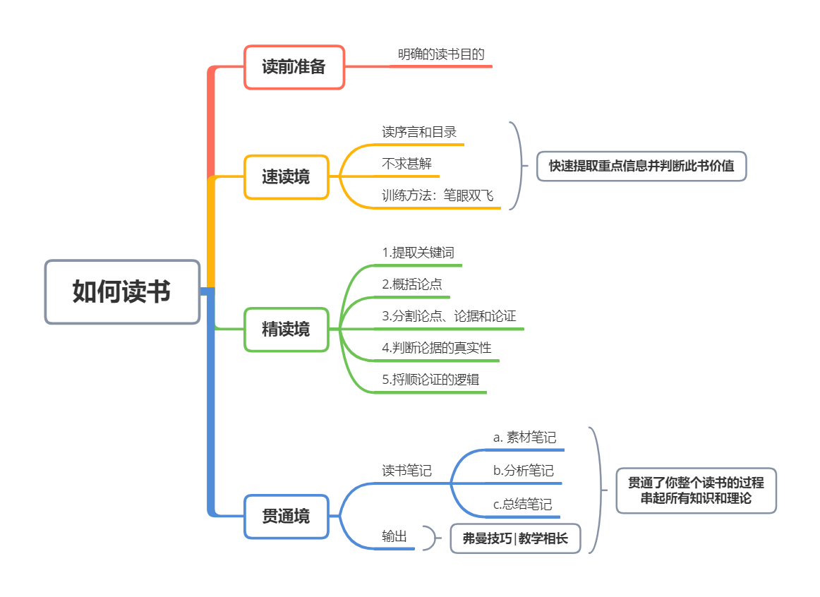 如何读书