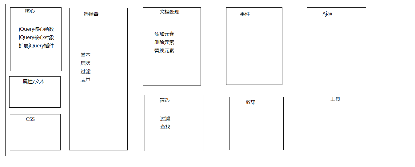 jQuery文档结构图